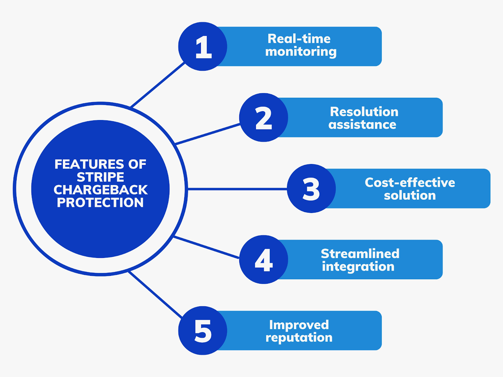 Stripe Chargeback Protection
