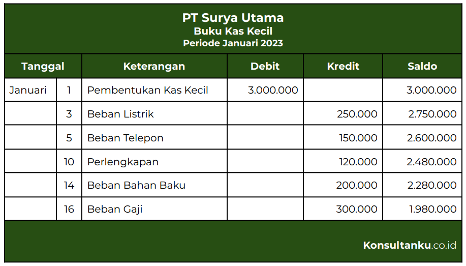 petty cash, petty cash adalah, kas kecil, kas kecil adalah, buku kas kecil