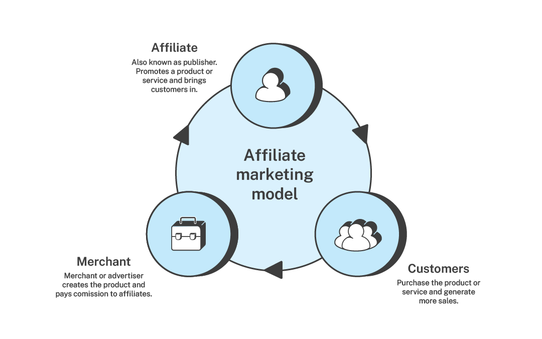 affiliate marketing model consisting of three parts, as represented by each circle: the affiliate, the customers, and the merchant