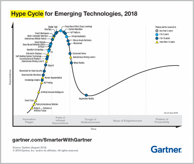 Graph showing Gartner’s Hype Cycle for emerging technologies in 2018 (Source: Gartner) 