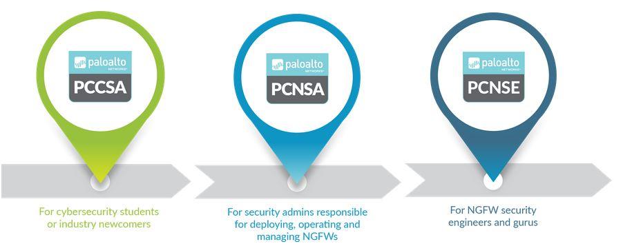 My Cybersecurity Journal: Palo Alto Networks Certified ...