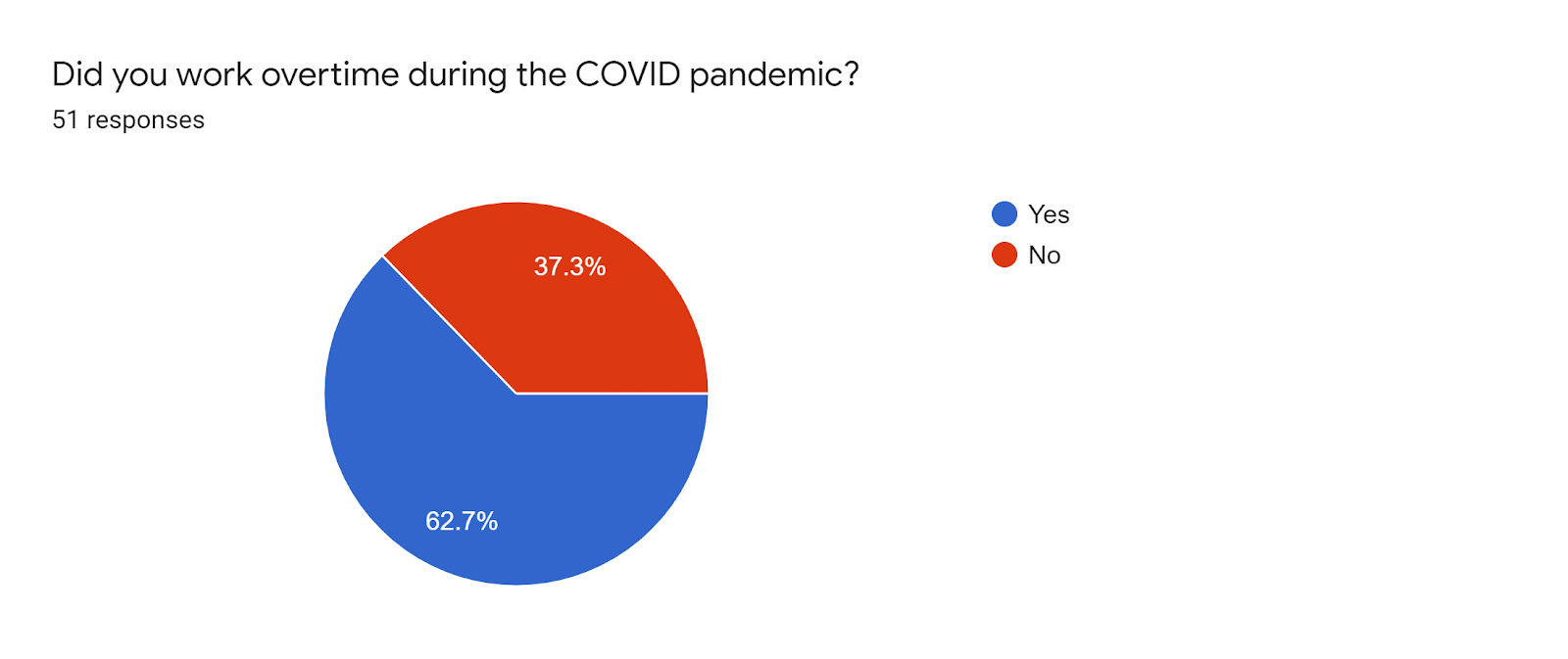 Forms response chart. Question title: Did you work overtime during the COVID pandemic?. Number of responses: 51 responses.