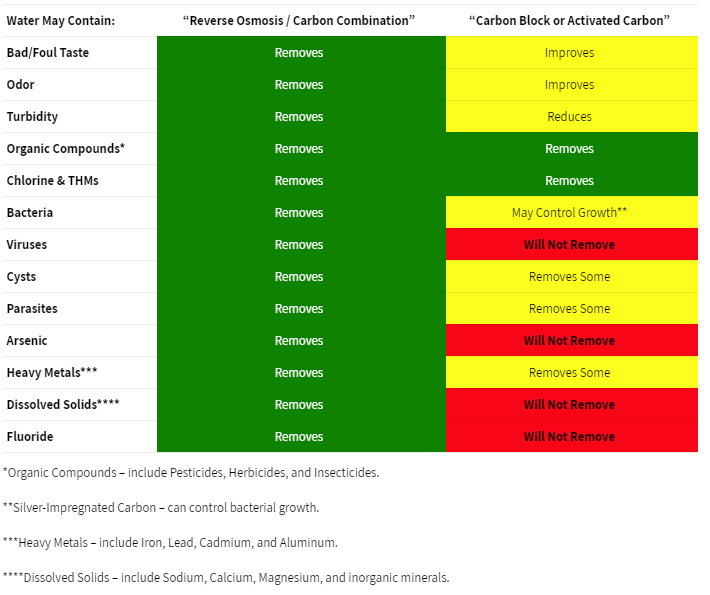 activated carbon vs RO system