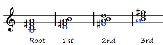 B minor seventh in root position, first inversion, second inversion, and 3rd inversion