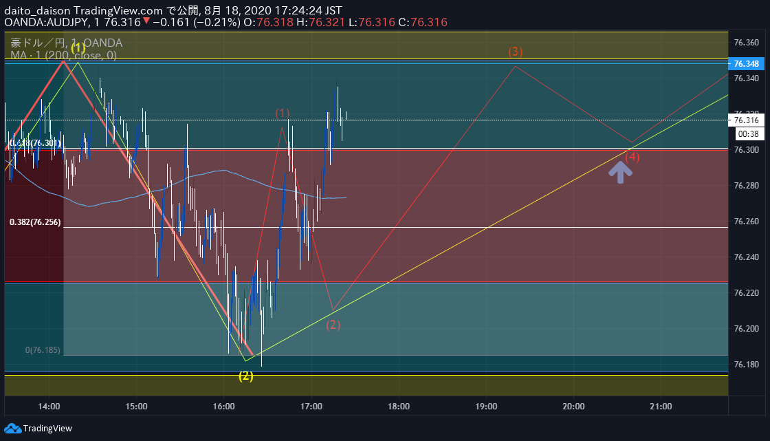 ザオプション【手法基盤分析】攻略チャート分析【TradingView（トレーディングビュー）】