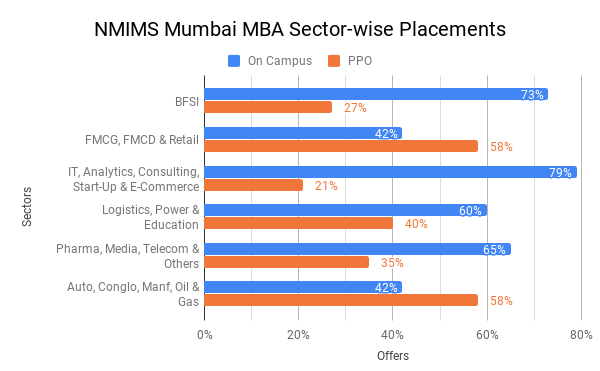 NMIMS Mumbai Placement