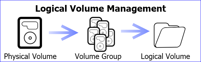 Logical Volume Management - Linux