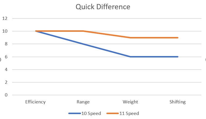 10 Speed vs 11 Speed: The Right Gear For You