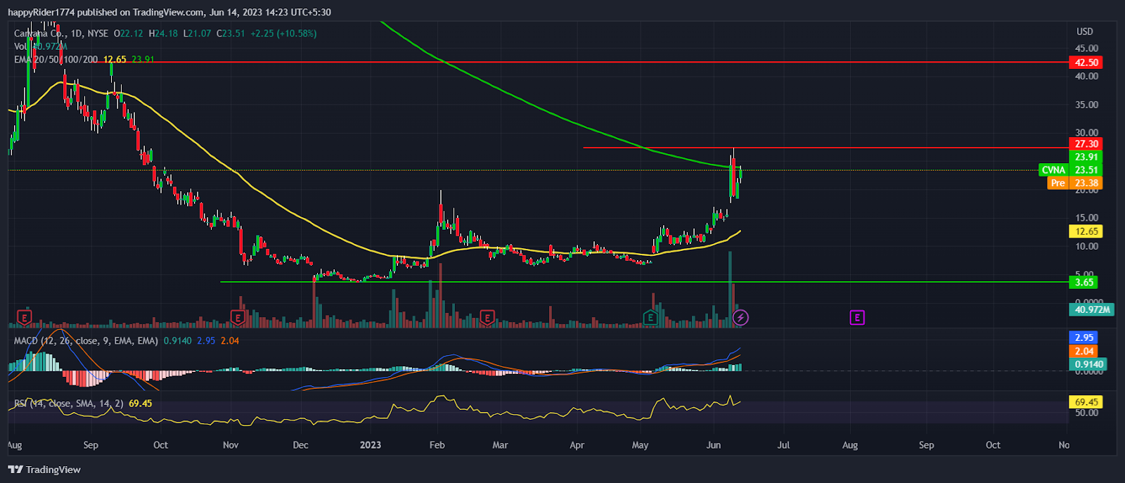 Carvana Stock Price up 10; CVNA Stock preparing for rally?