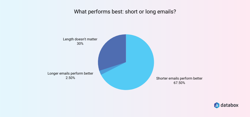 Short Emails Perform Better than Long Ones