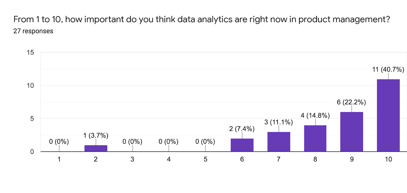 Forms response chart. Question title: From 1 to 10, how important do you think data analytics are right now in product management?. Number of responses: 27 responses.