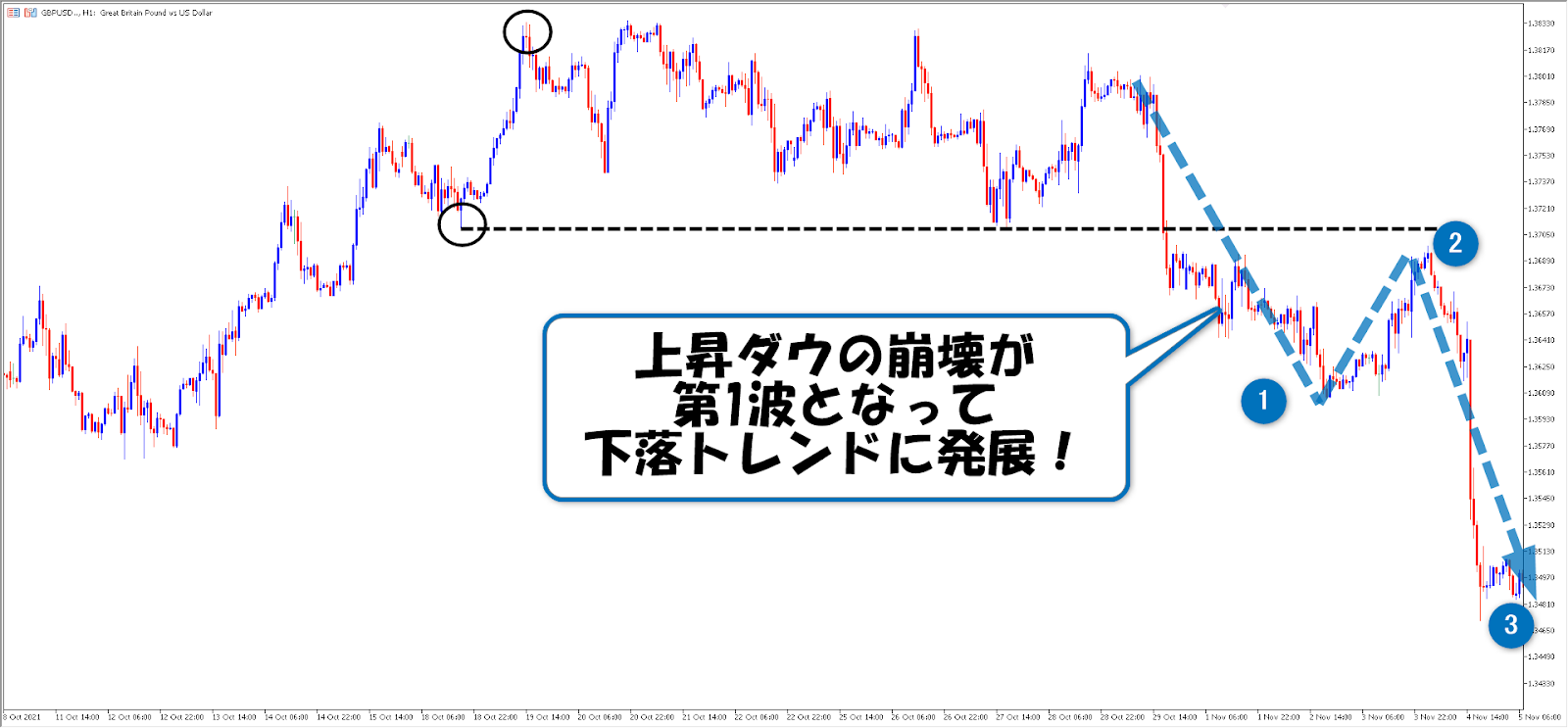 ダウ理論額座Sれた後の展開