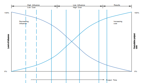 Graphic showing the impact of early temporary works design input