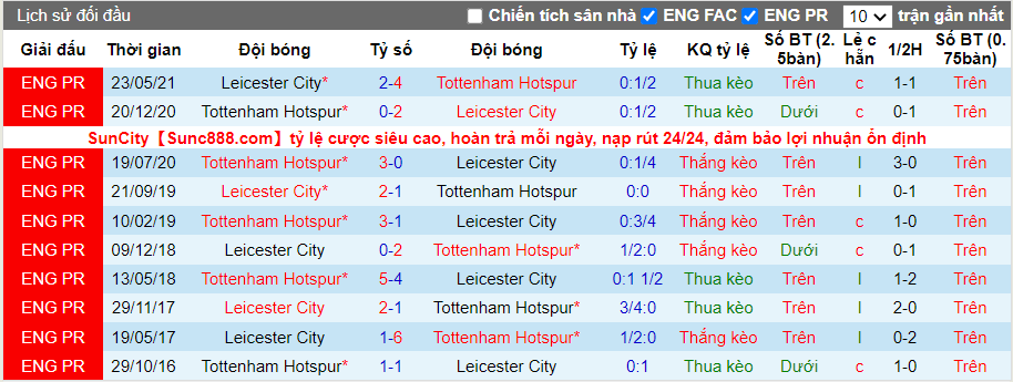 Thành tích đối đầu Leicester vs Tottenham