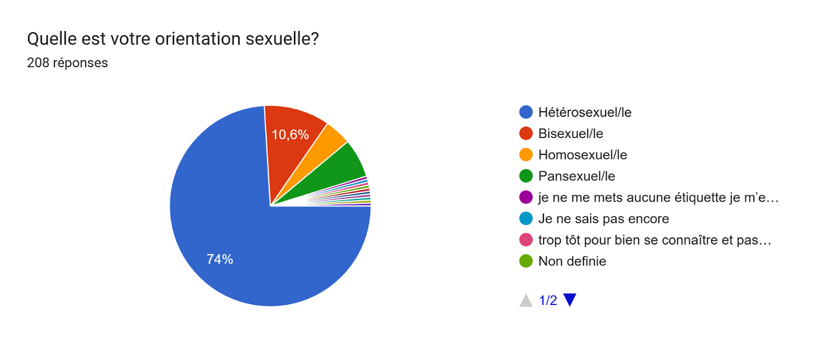 Tableau des réponses au formulaire Forms. Titre de la question : Quelle est votre orientation sexuelle?
. Nombre de réponses : 208 réponses.