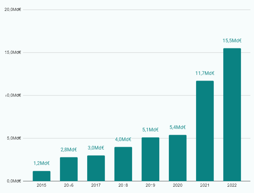 Levées de fonds de la frenchtech en montant depuis 2015