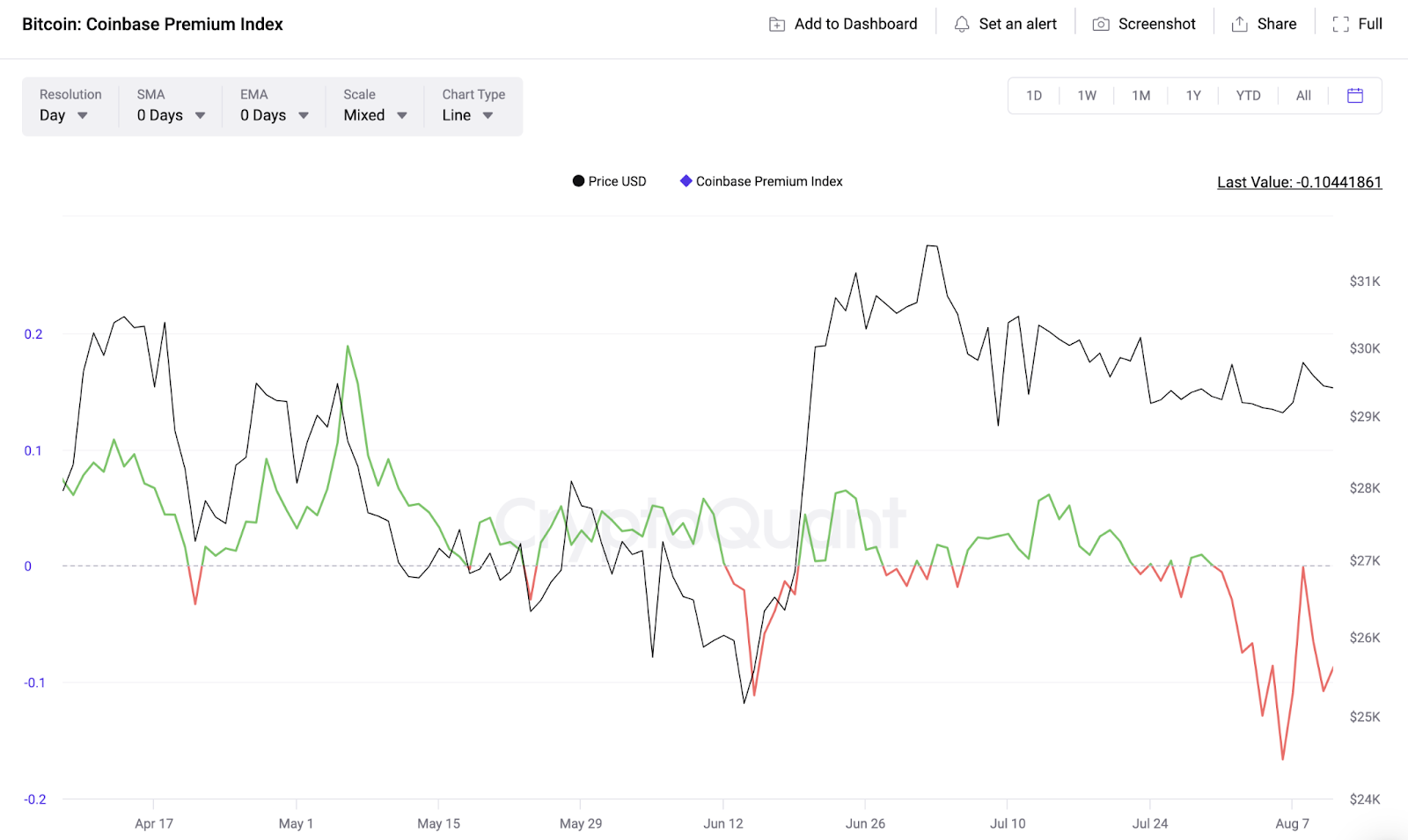 BTC Correlation to Stock Markets | Coinbase Premium Index