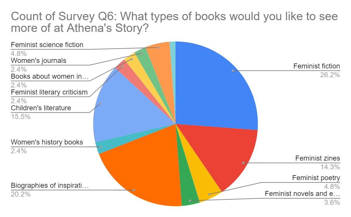 Pie chart titled Count of Survey Q6: What types of books would you like to see more of at Athena's Story?