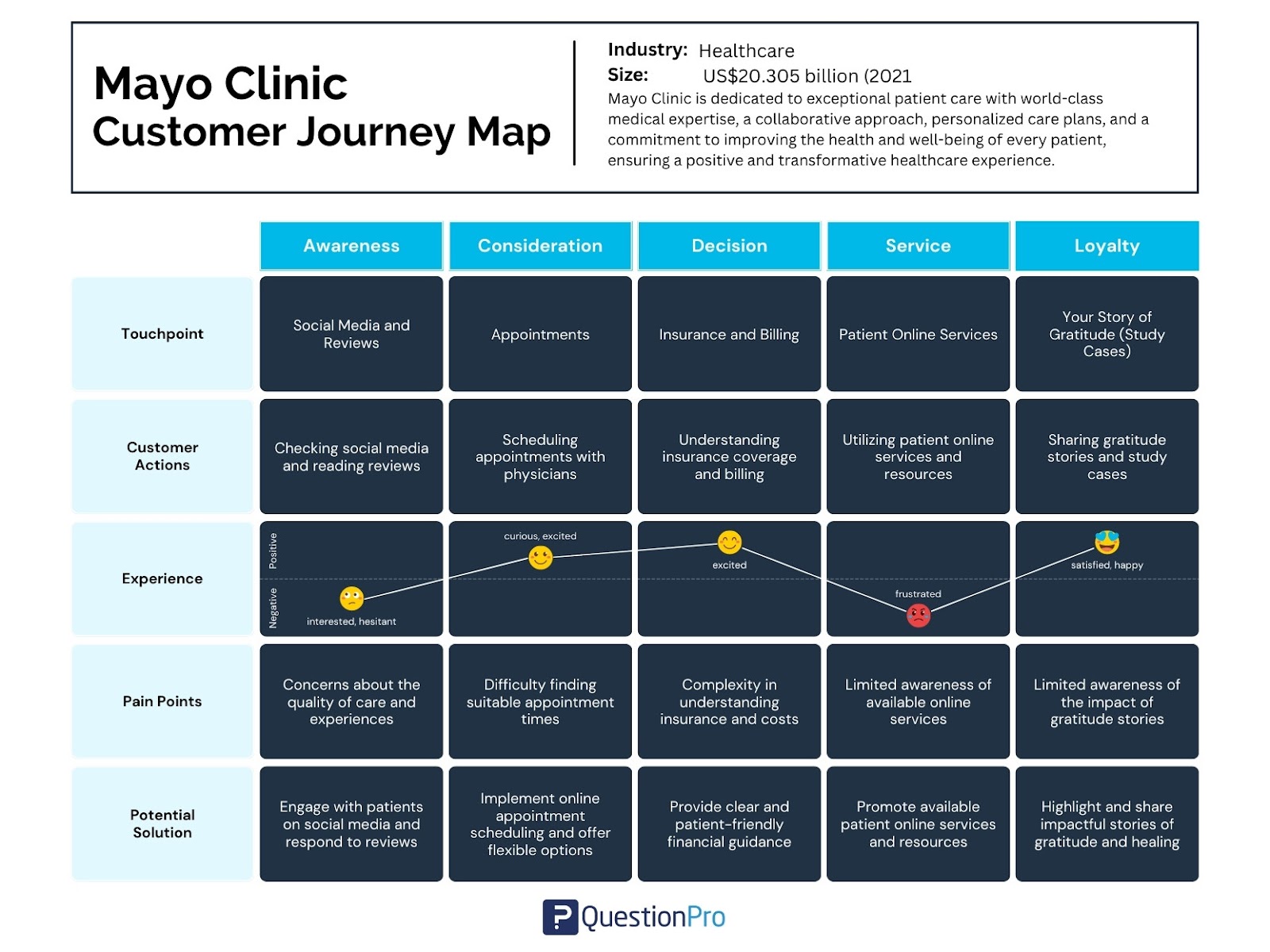 journey to wellness mayo clinic