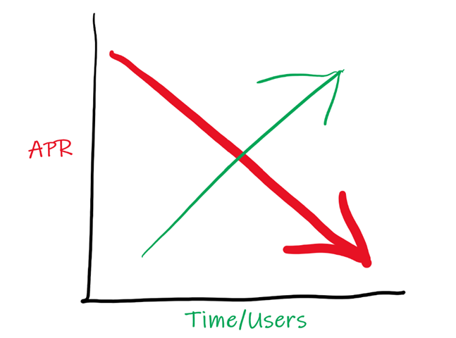 a rough chart with a single green line pointing up on the x axis and a red line pointing down on the y axis
