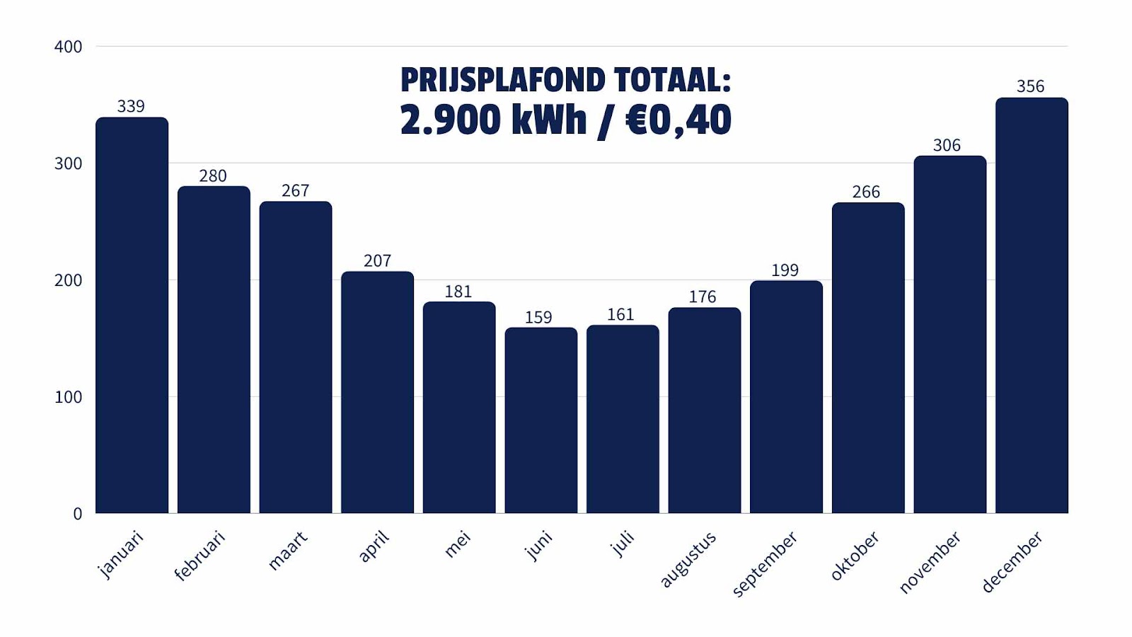 Prijsplafond stroomverbruik per maand.