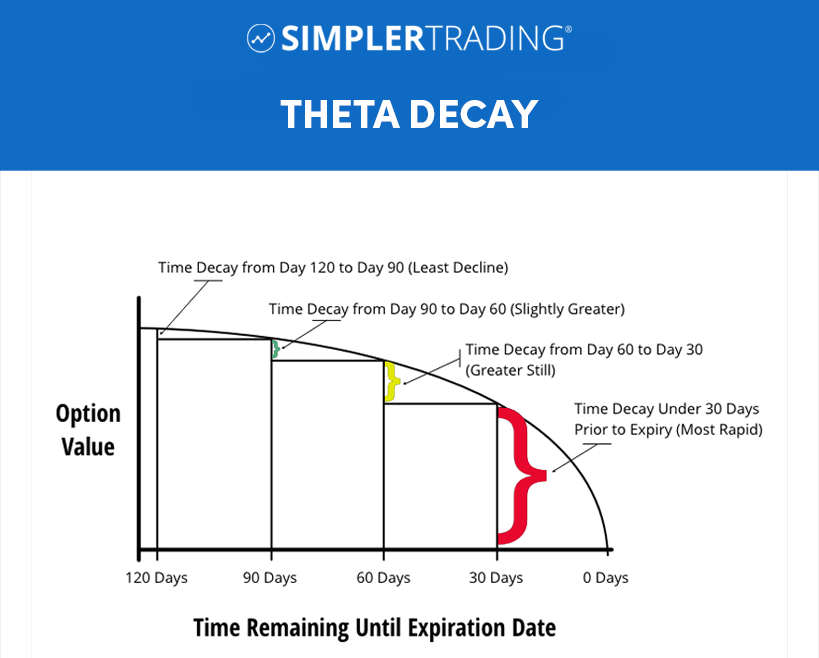 Options Pricing - Theta Decay