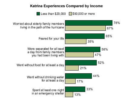 Katrina Hurt Blacks and Poor Victims Most