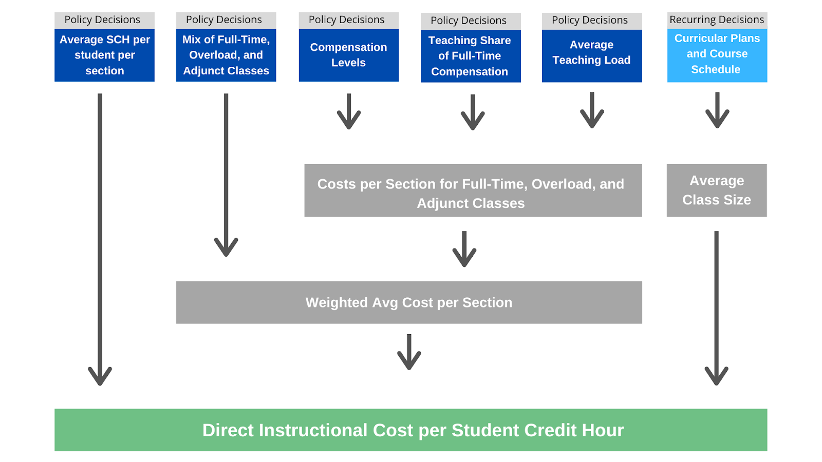 This diagram illustrates the decisions that lead to direct instructional cost