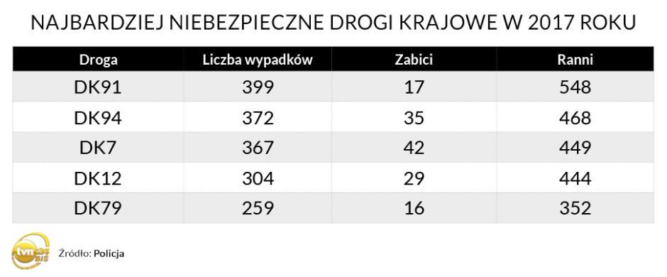 Najbardziej niebezpieczne drogi krajowe w 2017 roku