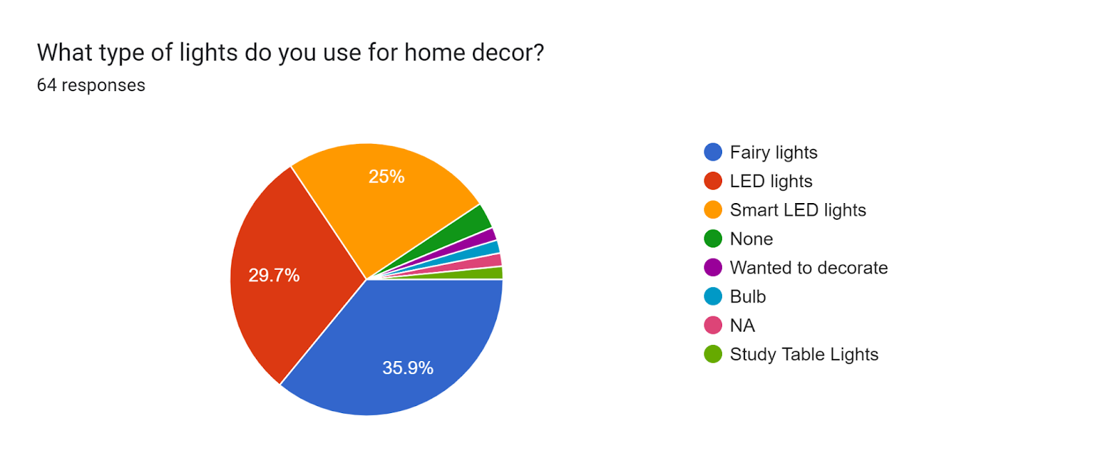 Forms response chart. Question title: What type of lights do you use for home decor?. Number of responses: 64 responses.