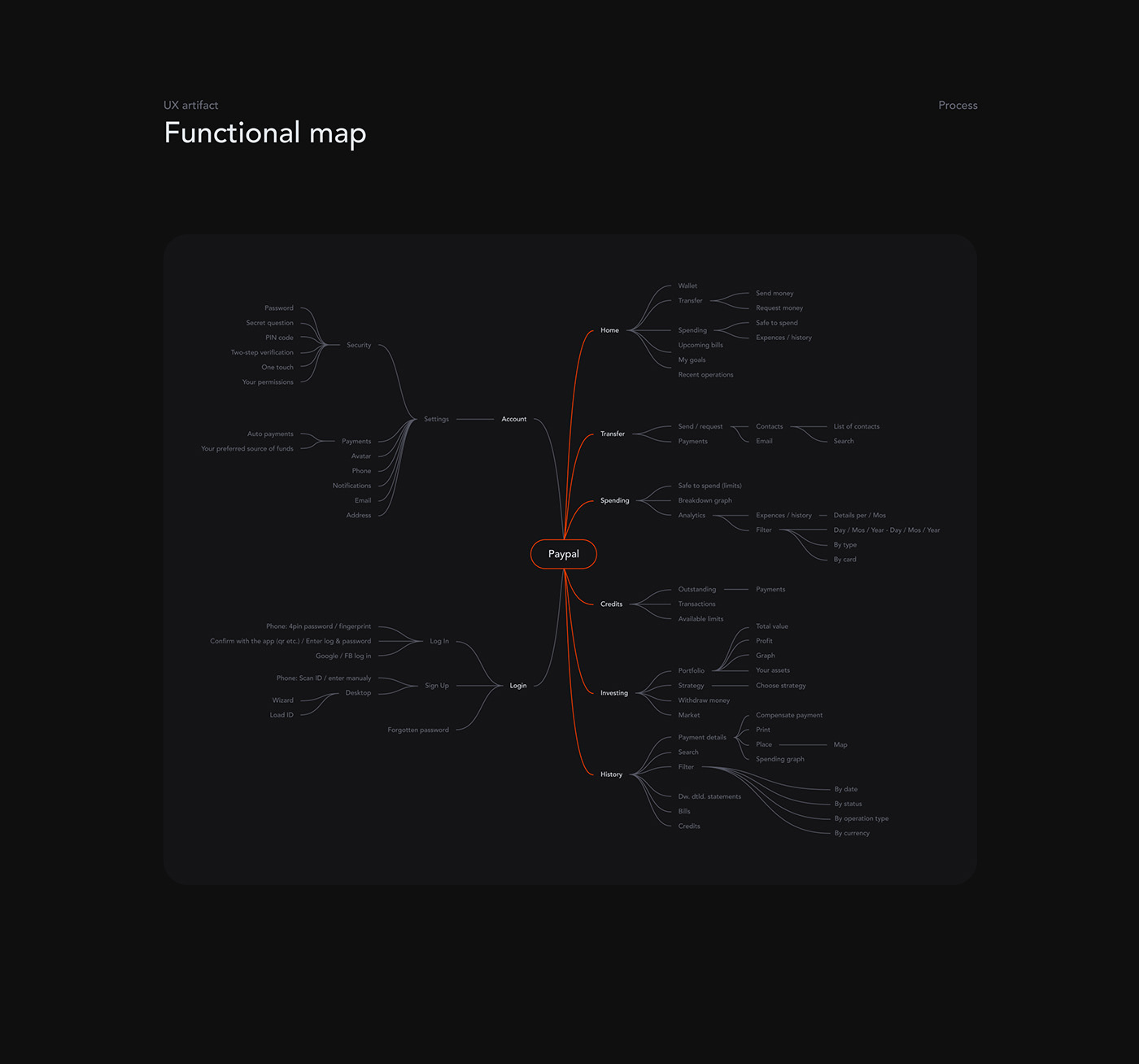 Paypal functional map