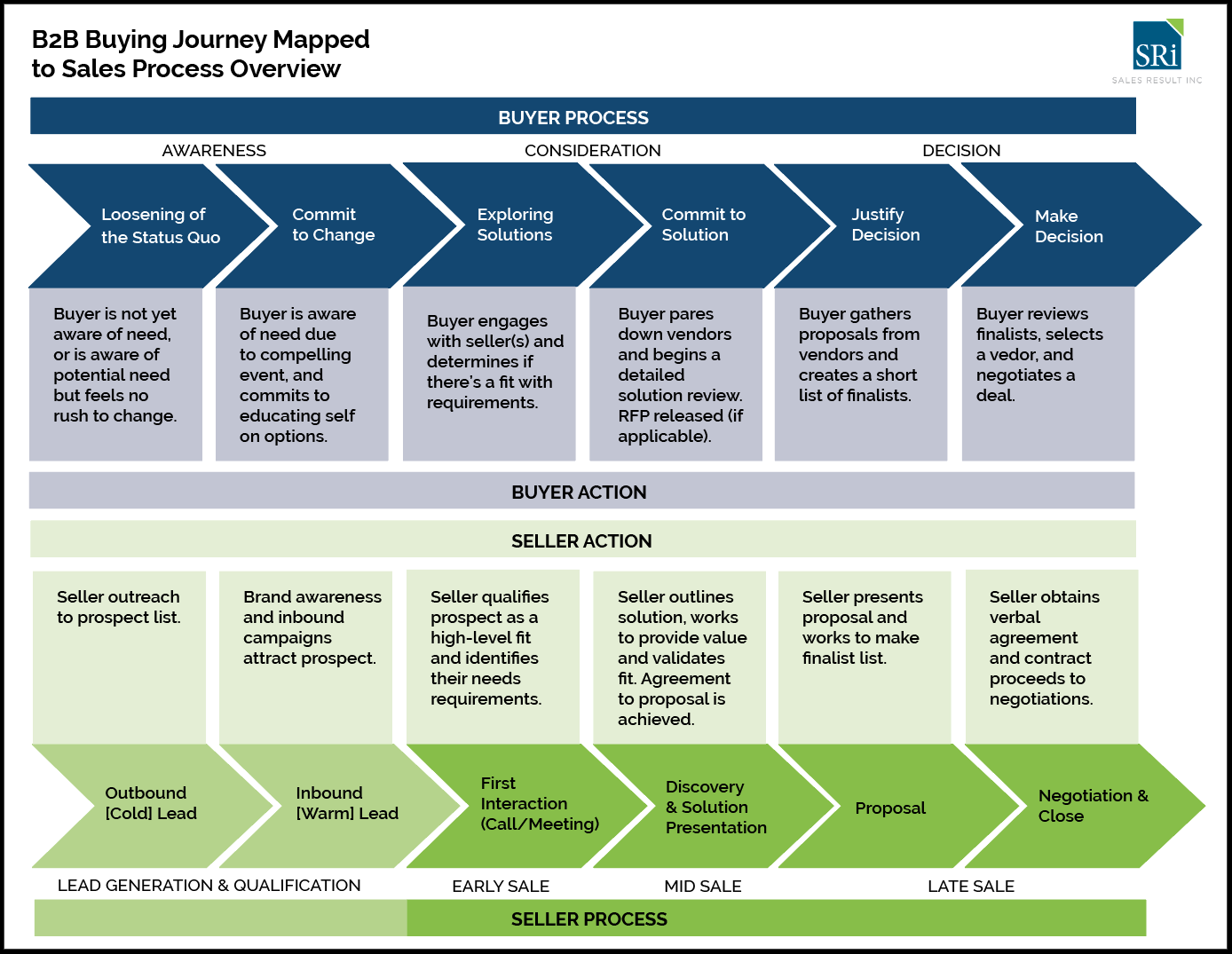 Example of a sales process aligned with the buyer journey.