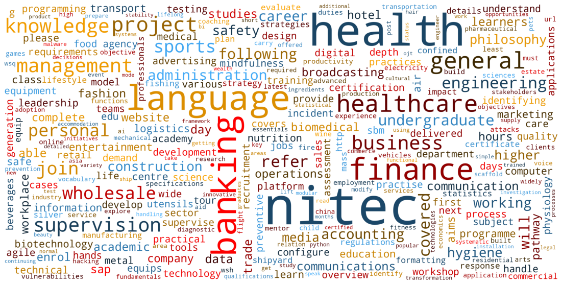 Figure 8: Word cloud showing the importance of words in influencing training cost per hour (blue indicates low training cost per hour while red indicates high training cost per hour)