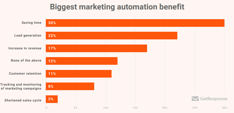 Biggest marketing automation benefit GetResponse image