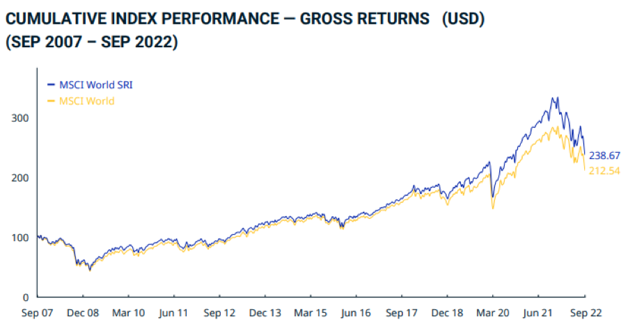 Cumulative Index Performance - Gross Returns (USD SEP 2007 - SEP 2022)