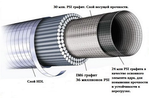 Из чего состоит карповое удилище - обьяснение