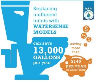 Infograph of how much savings comes with a WaterSense model toilet