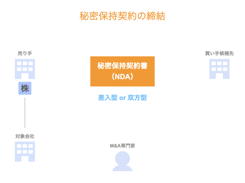 秘密保持契約の締結