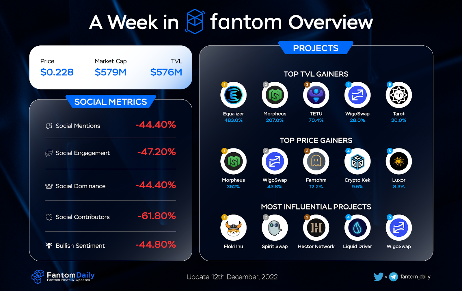 Fantom Weekly Recap Week 50 - 1
