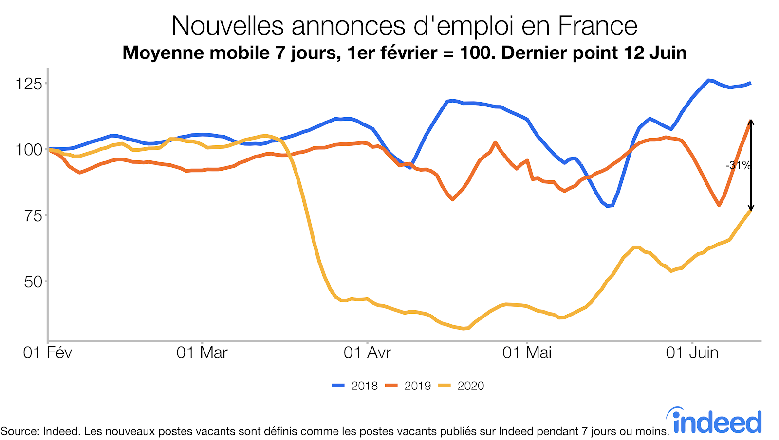 Nouvelles annonces d'emploi en France