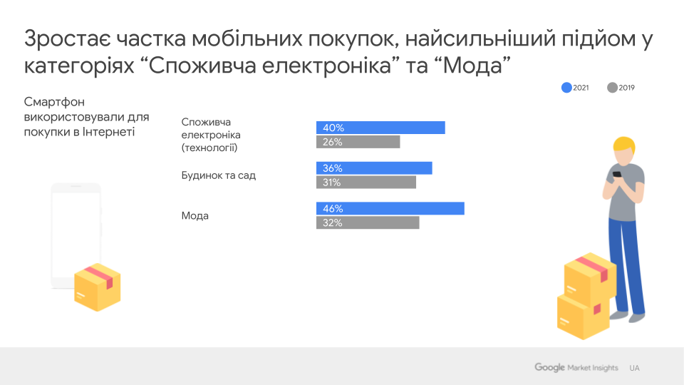 73% украинцев охотнее покупают товары в интернете, - исследование Google