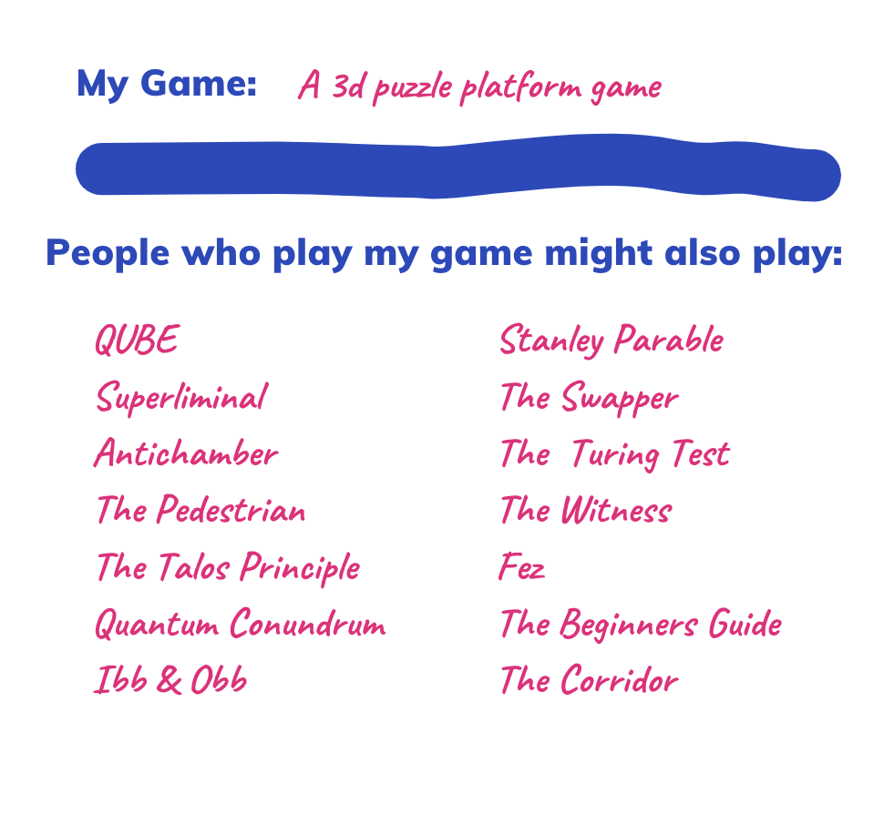 Find playtesters. First make a list of games associated with a 3d puzzle platform game - e.g. QUIBE, Fez, Superliminal, Portal etc.