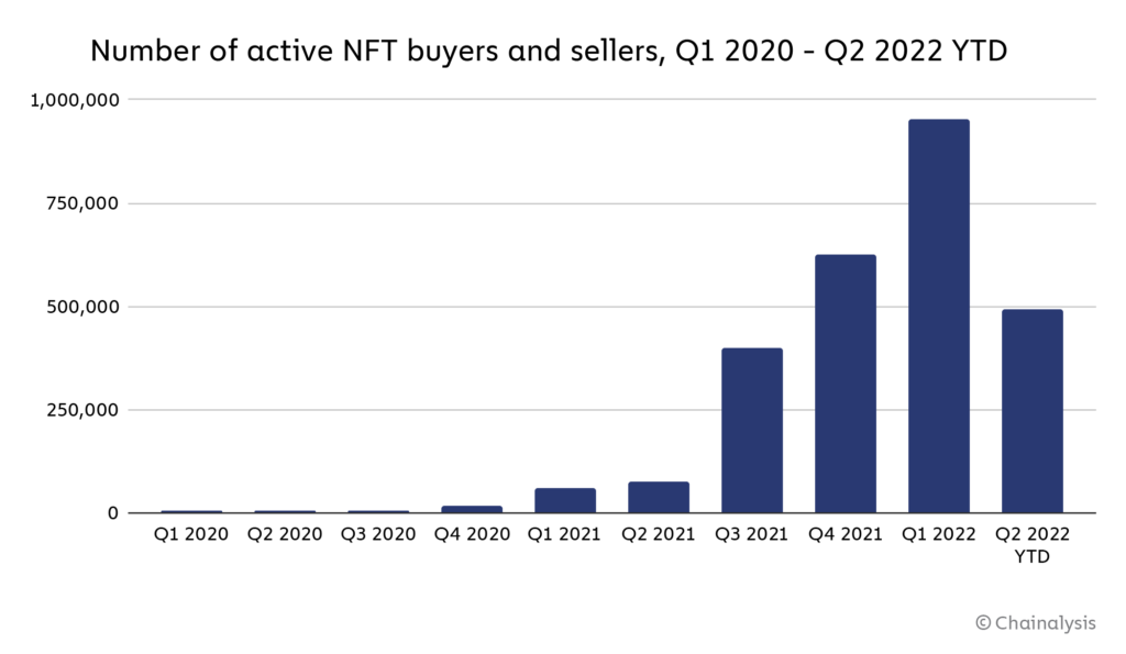 https://blog.chainalysis.com/wp-content/uploads/2022/05/chart-2-active-nft-wallets-1024x595.png