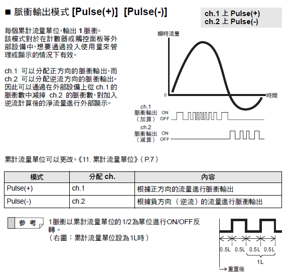 脈衝輸出模式的時序圖