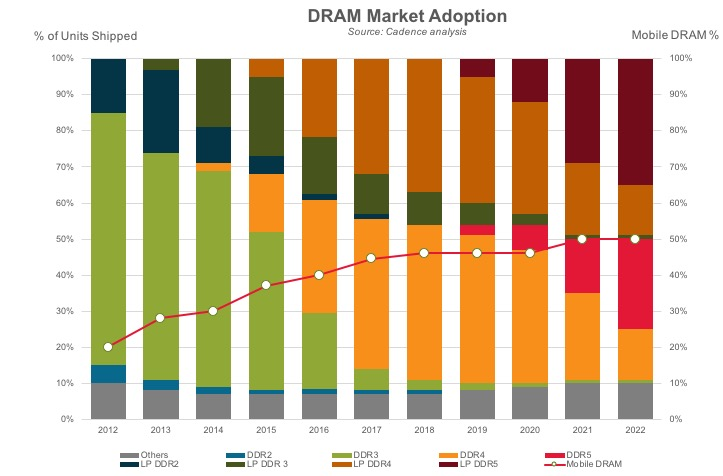 DRAM market adoption