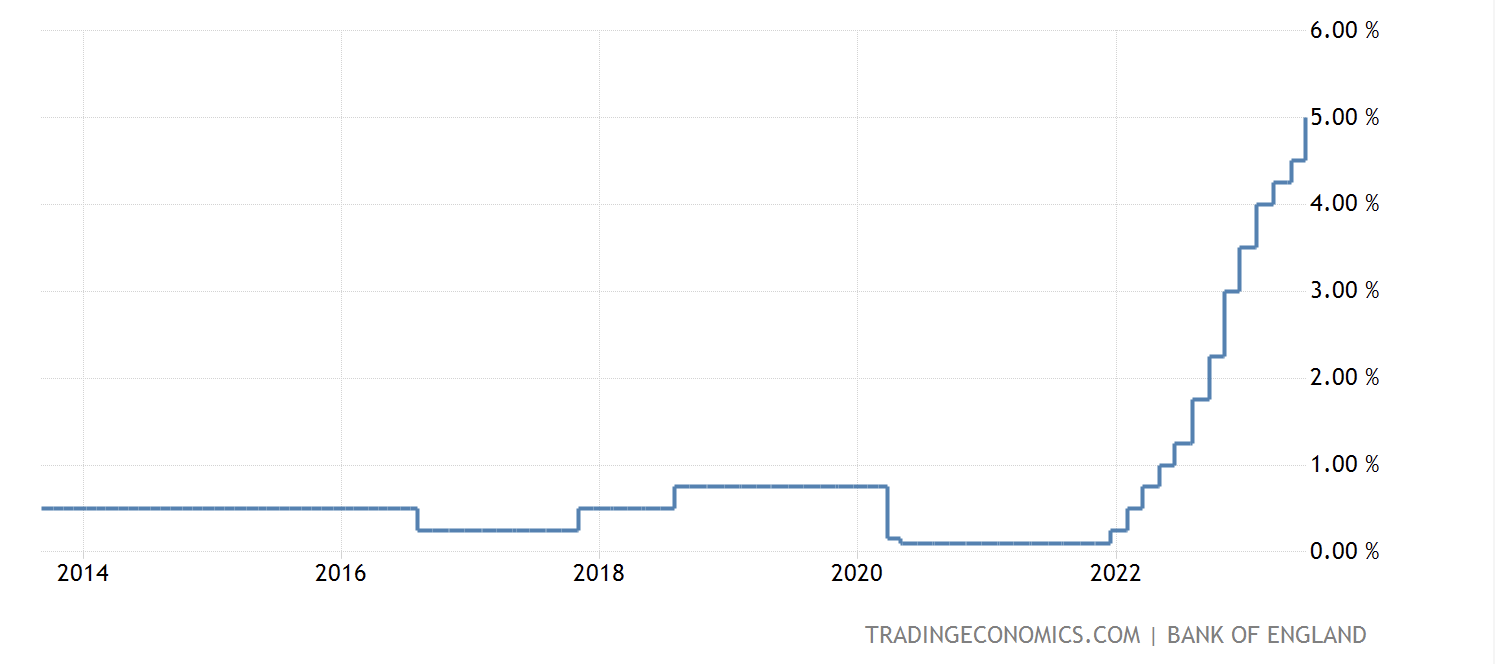Bank of England (BOE) interest rate highest in the past 14 years.