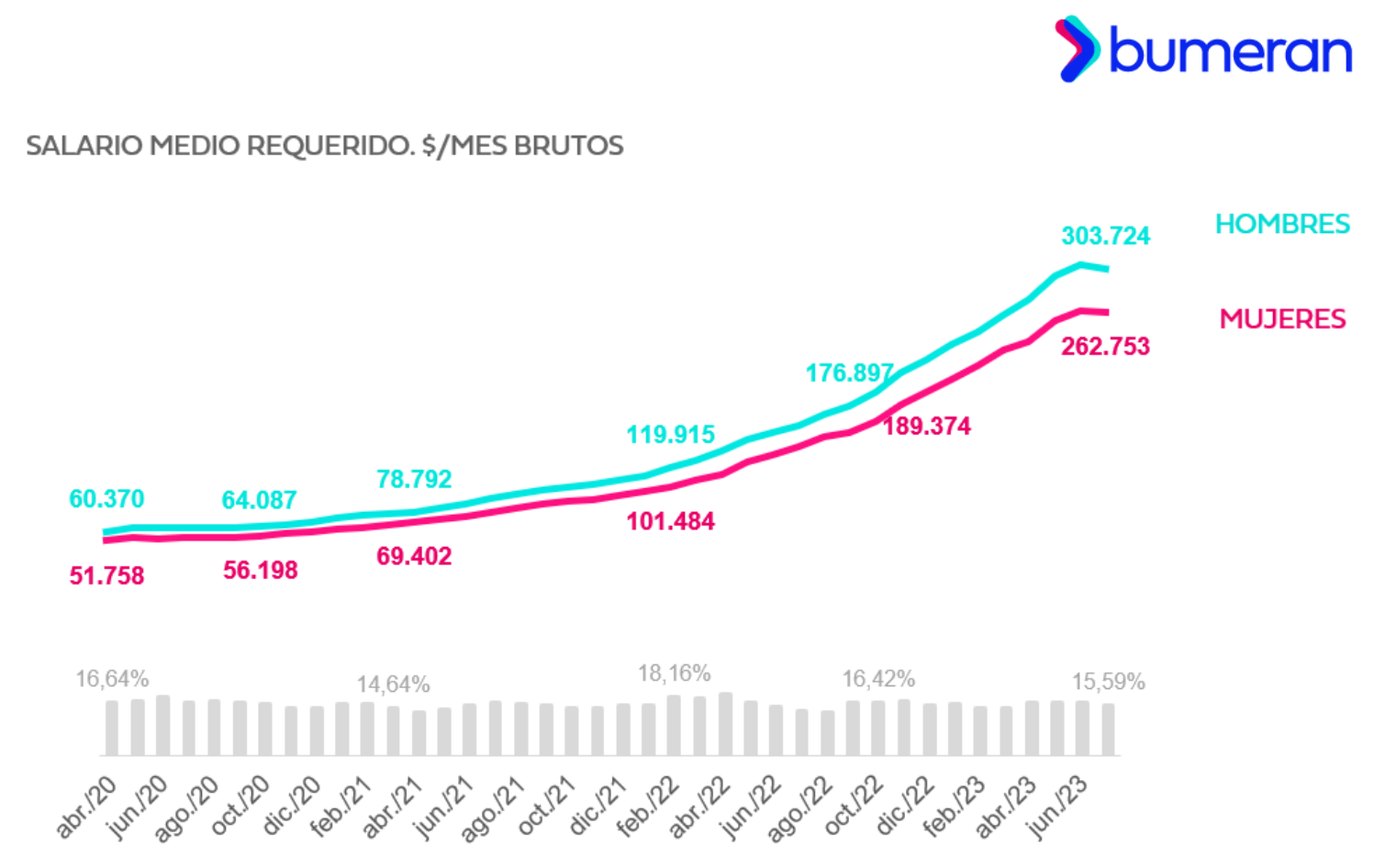 salario promedio en argentina, informe