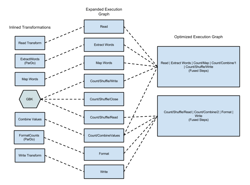 Google Dataflow: fused transform to ensure the most efficient execution of your pipeline