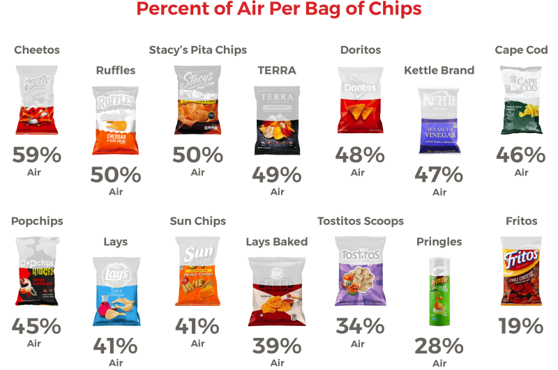 air in bag of chips from infographic