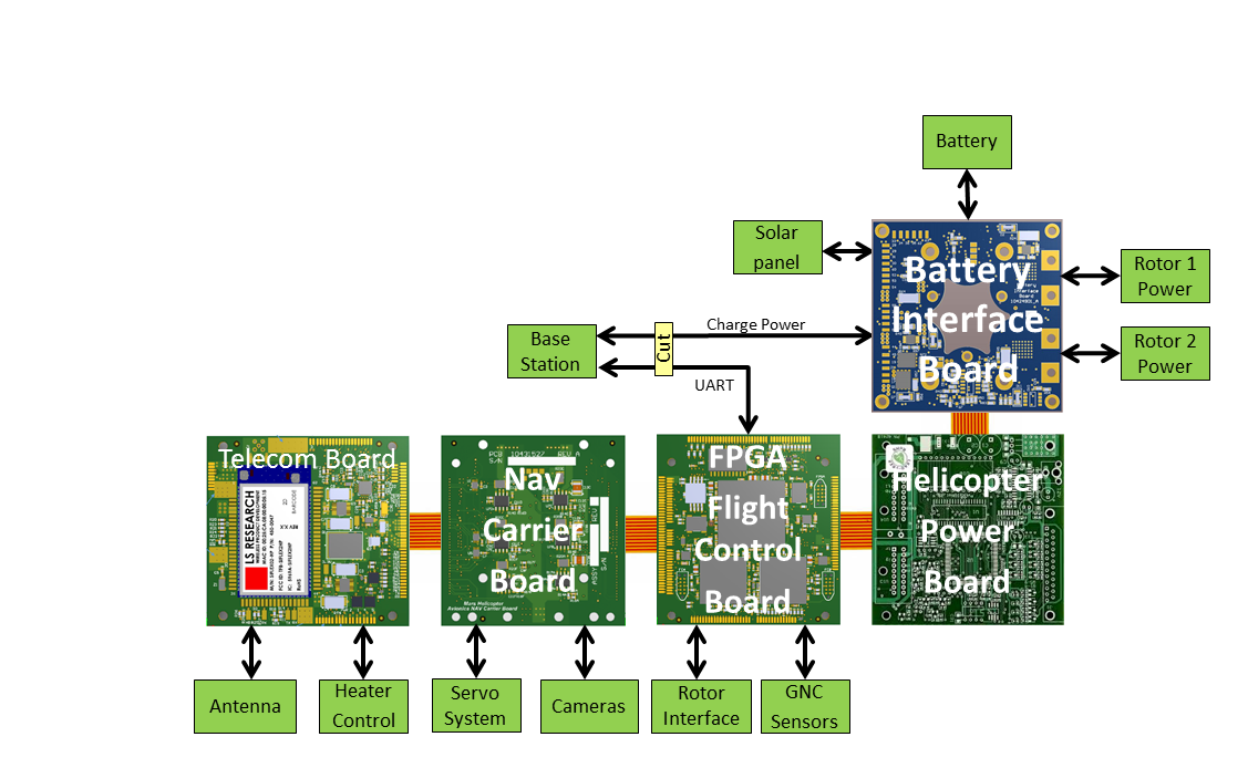 Avionics Boards shown in unfolded configuration together with key interfaces